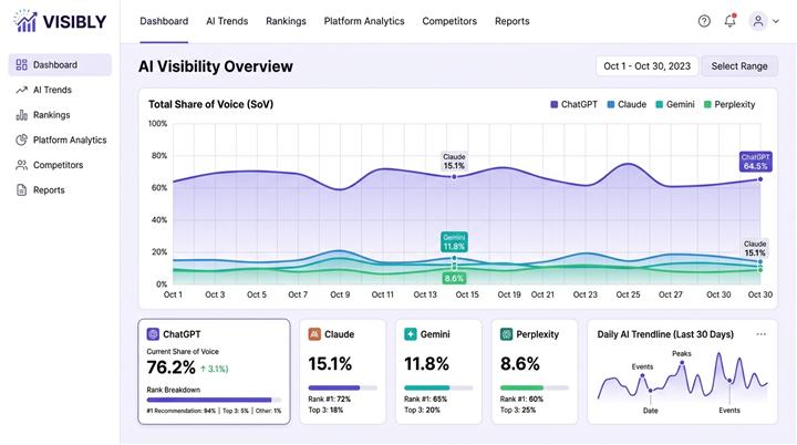 AIRanky AI Visibility Analytics Dashboard